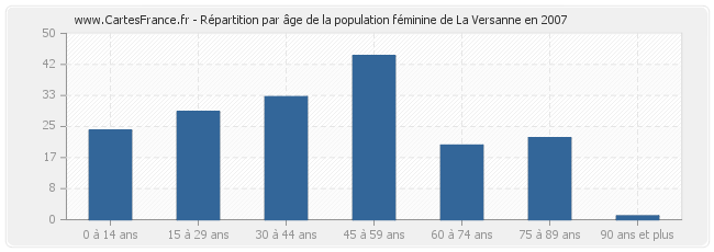 Répartition par âge de la population féminine de La Versanne en 2007